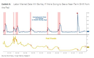 大摩：本轮美股上涨有坚实的基本面