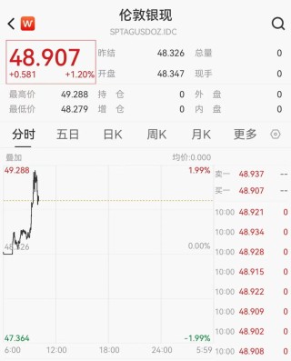 黄金突然直线拉升，多只概念股大涨，湖南黄金涨超5%