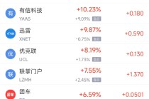 周三热门中概股多数下跌 中通涨4.59%，拼多多跌4.95%