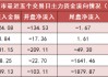 两市主力资金净流出超120亿元 房地产等行业实现净流入