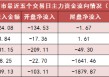 两市主力资金净流出超120亿元 房地产等行业实现净流入