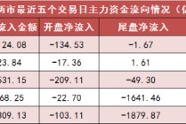 两市主力资金净流出超120亿元 房地产等行业实现净流入