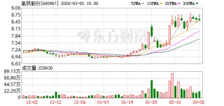 航民股份：公司库存主要是黄金、染料助剂和煤炭