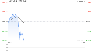 美元走软助力 纽约金价1日收获“四连阳”