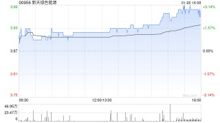 新天绿色能源获上海宁泉资产管理有限公司增持83.2万股 每股作价3.81港元