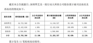 2.54亿元借款逾期，45个账户被冻！002731，被证监会立案