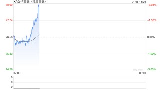 快讯|现货白银站上78美元关口 日内涨超2%