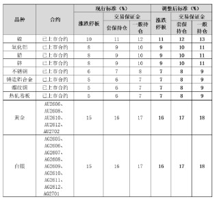 上期所调整镍等期货相关合约涨跌停板幅度和交易保证金比例