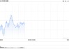 快讯：恒指低开0.42% 科指跌0.61% 油气设备与服务股普涨