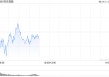 快讯：恒指低开0.42% 科指跌0.61% 油气设备与服务股普涨