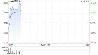 曹操出行早盘涨近8% 花旗称积极战略并购增强竞争力