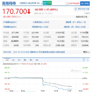 市场不满仅20%的业绩指引，泡泡玛特股价崩盘！王宁：追求长期、稳健的成长是我们的目标