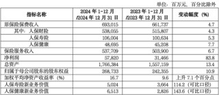 中国人保净利润429亿元，投资收益增长86.2%
