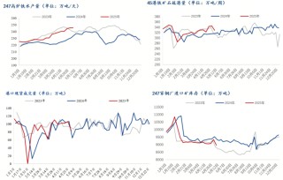 铁水产量增至高位，短期铁矿石价格或震荡偏弱