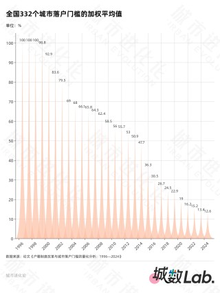 再提放开落户，大城市“零门槛”还有多远？