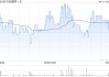 归创通桥-B4月11日斥资66.6万港元回购4.15万股