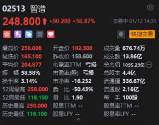 智谱单日飙涨62%，总市值破千亿港元！AI概念股全线爆发，机构看好中国科技盈利拐点