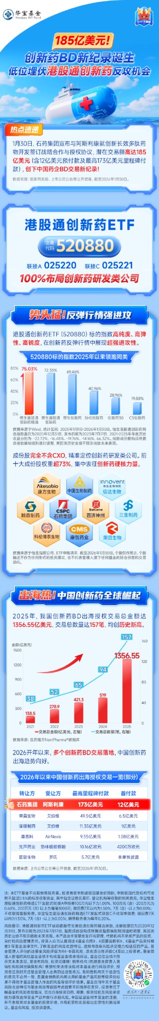 185亿美元，创新药BD新纪录诞生！低位埋伏港股通创新药反攻机会