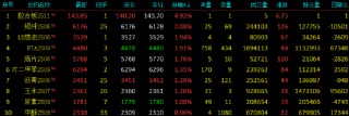 收评|国内期货主力合约涨跌互现，短纤涨超2%