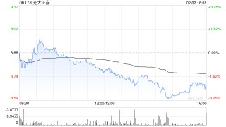 光大证券遭易方达基金减持69.48万股 每股作价约8.87港元