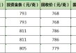一周黄金价格
