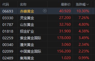 港股收评：恒指跌0.81% 科指跌1.84% 科网股、航空股普跌 黄金股走强 光伏太阳能股走弱 极视角首日涨150%