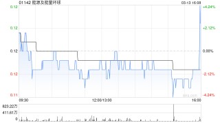 能源及能量环球：根据一般授权配售新股份的配售协议失效