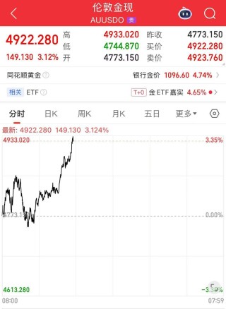现货黄金重新站上4900美元关口！上金所发布重要公告
