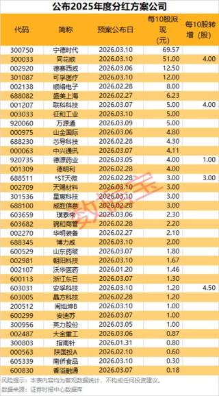 PCB概念大幅拉升，有股票“20cm”涨停！最新分红及送转股名单出炉