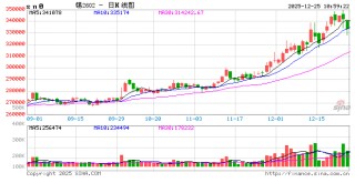 圣诞节期间市场进入“冷静期” 锡价回调压力积聚