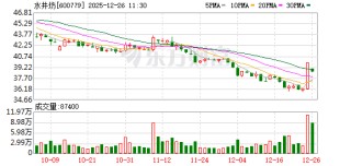 水井坊股价回落，否认“被收购”传闻