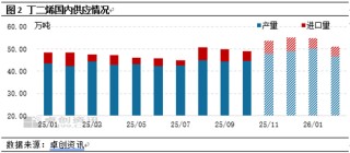 丁二烯：供应压力若缓解 涨价之花自盛开