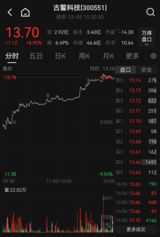 停牌！300551，筹划控制权变更！此前股价大涨