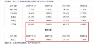 春光集团创业板上市业绩是否存水分？募资扩产必要性是否存疑