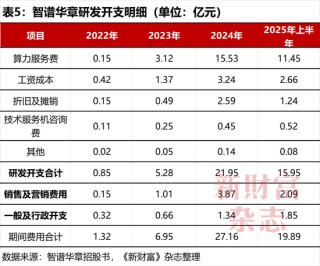 全球大模型第一股智谱上市！雷军、徐新押中暴赚，美团浮盈5.7倍，蚂蚁、腾讯3倍，但负债112亿敲响警钟