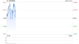 美伊战火引爆油市？特朗普：敌对行动结束后 油价将回落！