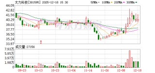 太力科技：公司的特种功能膜材料具备高阻隔、耐穿刺、耐摩擦、耐老化等航天级品质