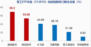 风云骤变！商业航天再现断崖式下跌，军工ETF华宝（512810）重挫4%放量溢价，资金逆市吸筹？