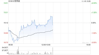 高盛：上调新秀丽目标价至22港元 维持“买入”评级