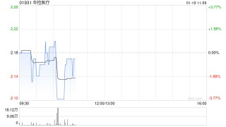 华检医疗于1月15日斥资31.98万港元回购14.5万股