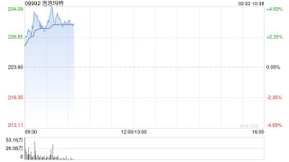 泡泡玛特早盘涨近4% 近日宣布将伦敦定为欧洲总部所在地