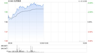 石药集团午前涨逾4% 帕妥珠单抗注射液上市申请获国家药监局受理