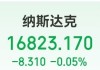 这只中概股大涨近300%！美股指数集体收跌，高盛警告：这些因素给美国和全球经济带来了重大风险