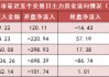 两市主力资金净流入近80亿元 商贸零售等行业实现净流入