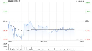 归创通桥获GL Capital Management GP Limited增持440万股 持股比例6.09%