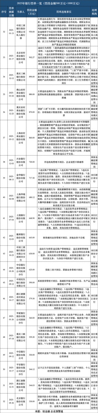 2025，银行大罚单明显变多了