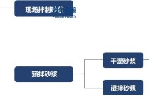 2025-2031年预拌砂浆行业细分市场调研及投资可行性分析报告