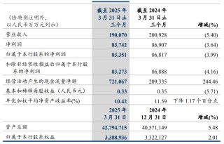 银行股涨疯？警惕！这10家上市银行一季度“双杀”