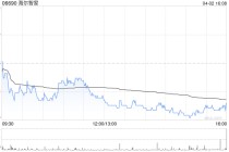 海尔智家于4月3日斥资634.71万元回购30万股A股