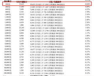 椰子水变神水？钟睒睒也来打新，秒赚500万！还有明泓等知名私募